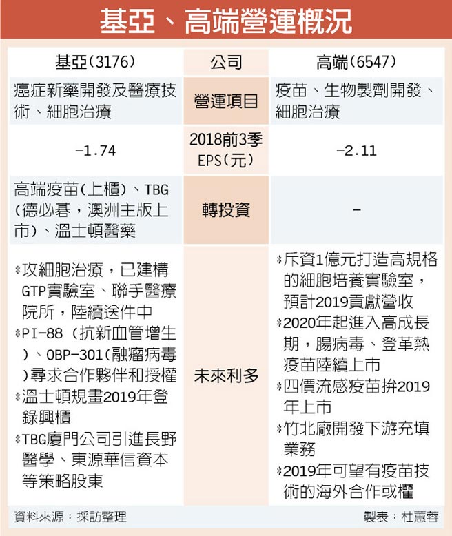 基亞 高端瞄準細胞治療大餅 證券 權證 工商時報