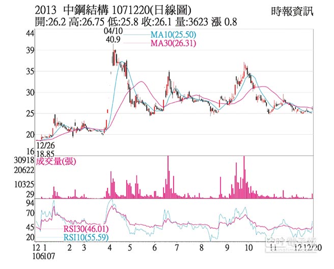 ç†±é–€è‚¡ ä¸­é‹¼æ§‹ç‡Ÿé‹å¥½è½‰è‚¡åƒ¹æš è­‰åˆ¸ æ¬Šè­‰ å·¥å•†æ™‚å ±