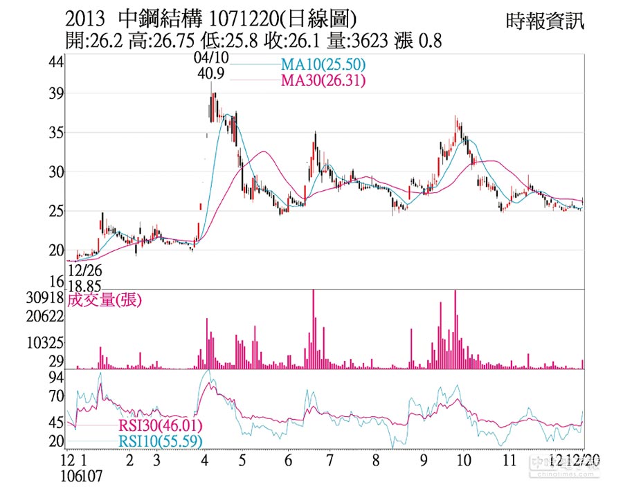 熱門股－中鋼構 營運好轉股價揚 - 證券．權證 - 工商時報