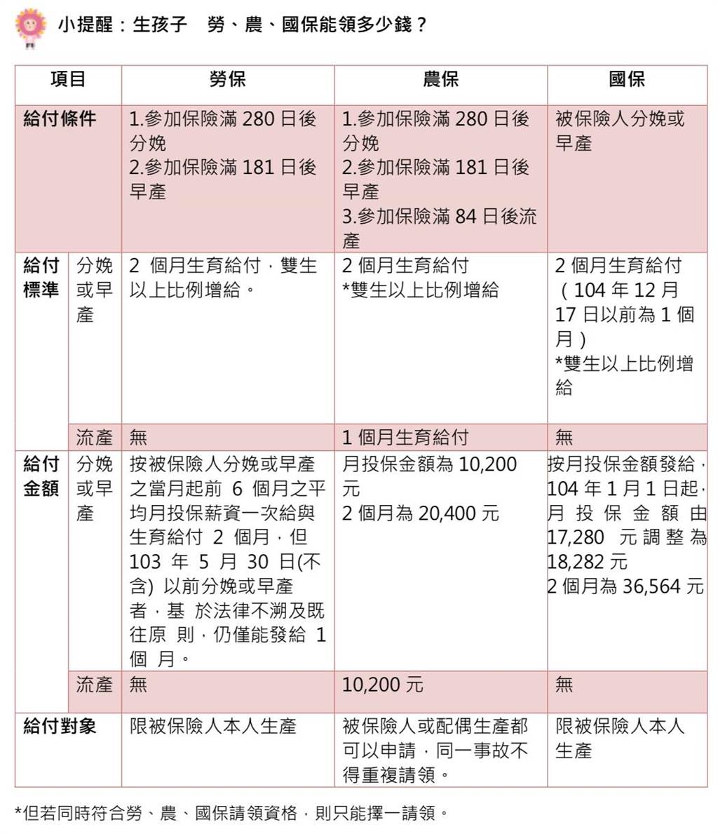 未婚生子 海外生子勞保局 5年內可申請生育補貼 生活 工商