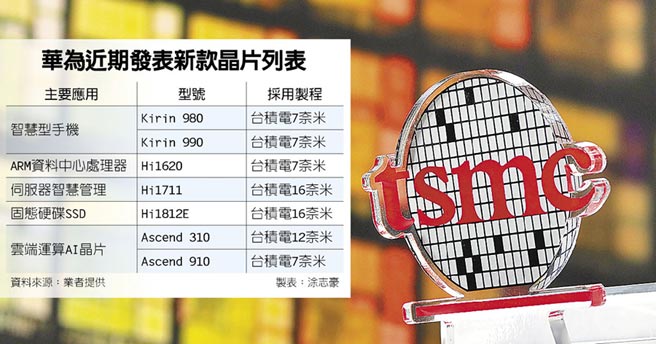 華為近期發表新款晶片列表