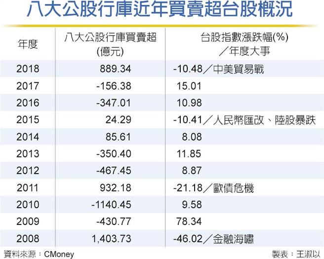 官股扮耶誕老人 護盤一魚三吃 財經要聞 工商時報