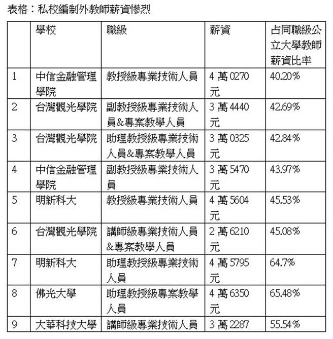 獨家 編制外教師薪資比慘的 教授月薪僅4萬 生活 旺報