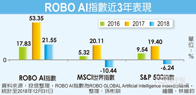 ROBO AI指數近3年表現