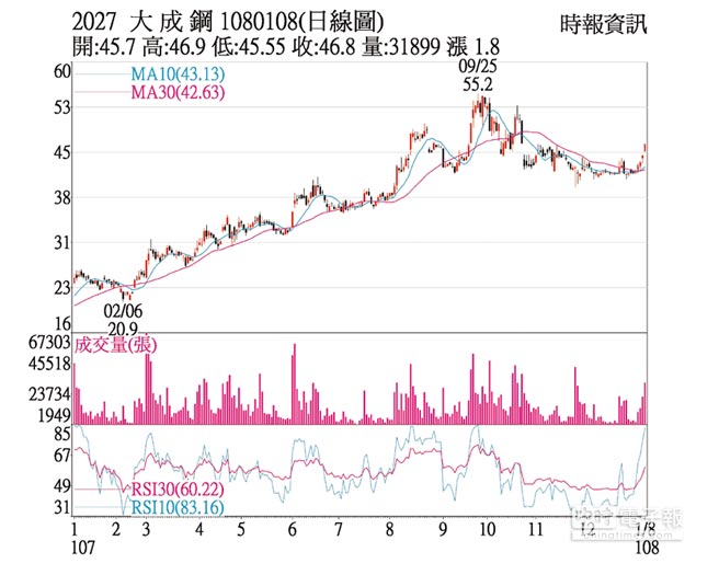 熱門股 大成鋼利多加持爆量漲 證券 權證 工商時報