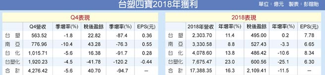 台塑四寶獲利上季慘跌95 財經要聞 工商時報