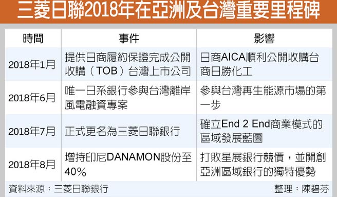 三菱日聯 日圓將季季升 金融 稅務 工商時報