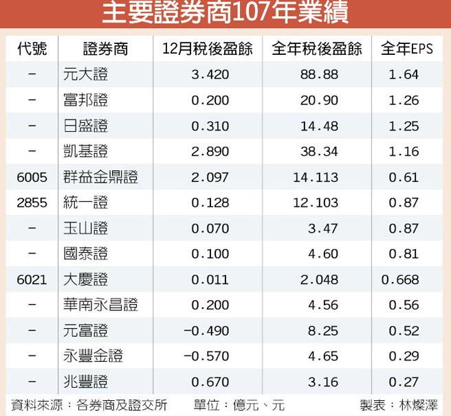 新聞 證券商107年業績出爐 2019年01月12日04 10 工商時報林燦澤 台北報導 Mo Ptt 鄉公所