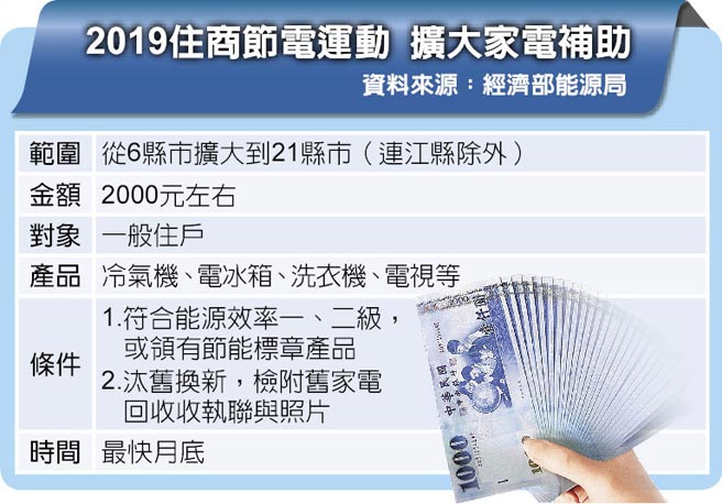 汰舊換新可領2000元 衝內需節能家電補助又來了 財經焦點 中國時報