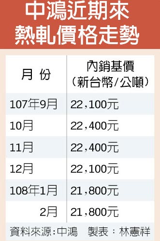 止跌回穩 中鴻2月內銷價 全面開平盤 - 證券．權證 - 工商時報