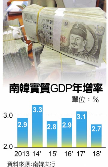 南韓去年經濟成長 6年來最慢 人均GNI突破3萬美元