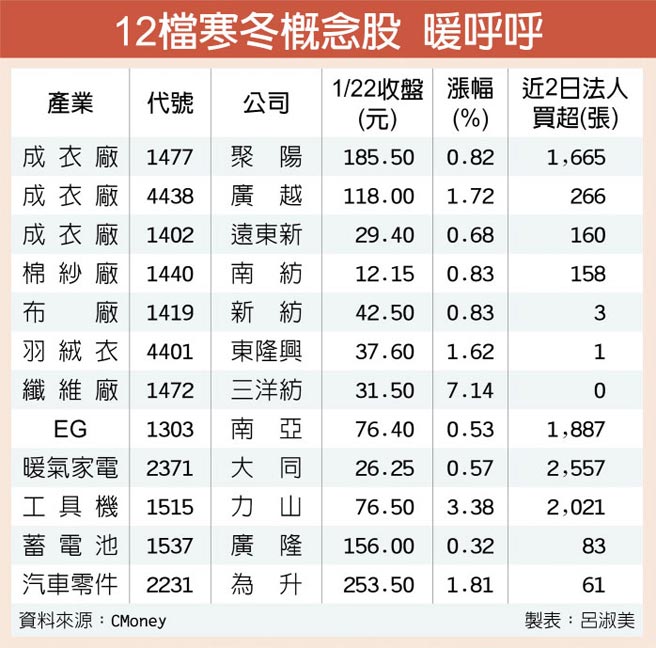 12檔寒冬概念股暖呼呼 證券 權證 工商時報