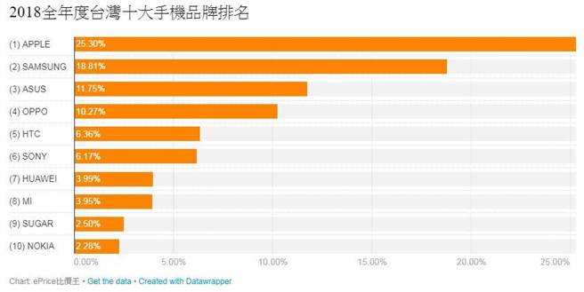 台灣10大手機品牌排名出爐 Oppo擠進前4大最慘的是它 生活 中時新聞網