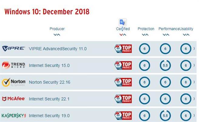 防毒軟體評測網站《AV-TEST》公布 Windows 10 平台 2018 年 12 月防毒軟體榜單。（圖／翻攝AV-TEST）