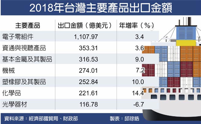 2018年台灣主要產品出口金額