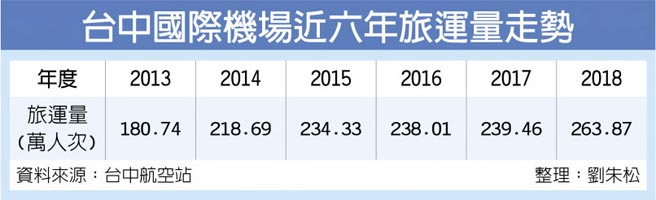 台中國際機場近六年旅運量走勢