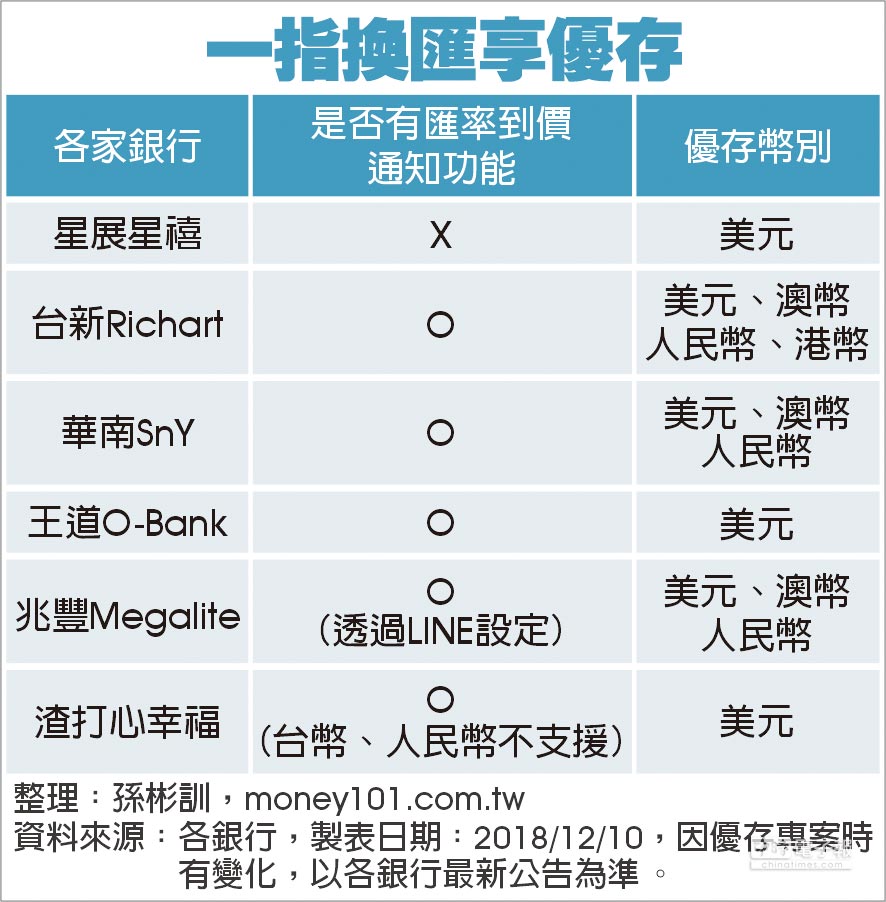 換匯優存手機一指搞定 產業特刊 工商時報