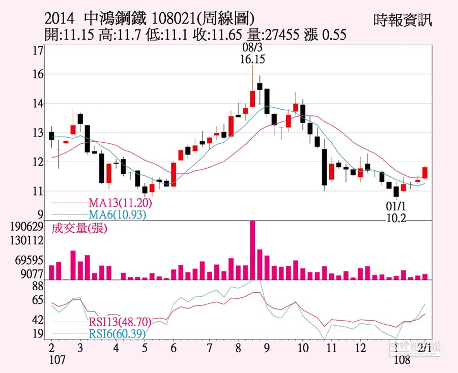 中鴻 年後盤價看漲 - 證券．權證 - 工商時報