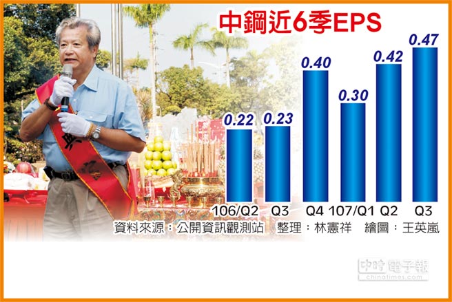 翁朝棟 中鋼今年營運續創佳績 證券 權證 工商時報