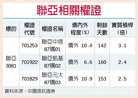 权证星光大道 联亚股价连2日收红 财经 工商时报