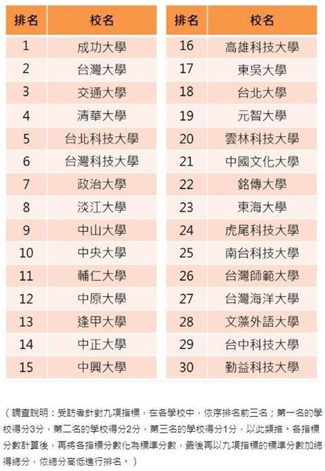 企業最愛大學生出爐 成大連續3年奪冠私校由淡大勝出 生活 中時