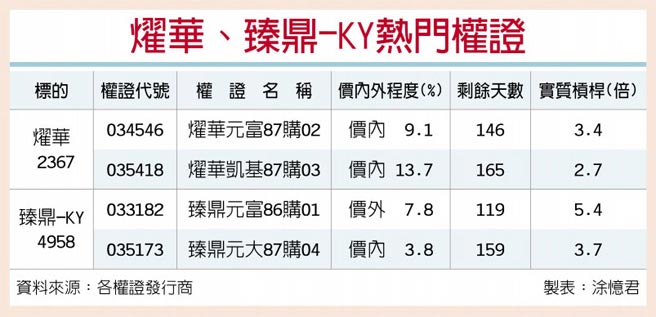 Pcb好夯燿華 臻鼎 Ky多頭熱 證券 權證 工商時報