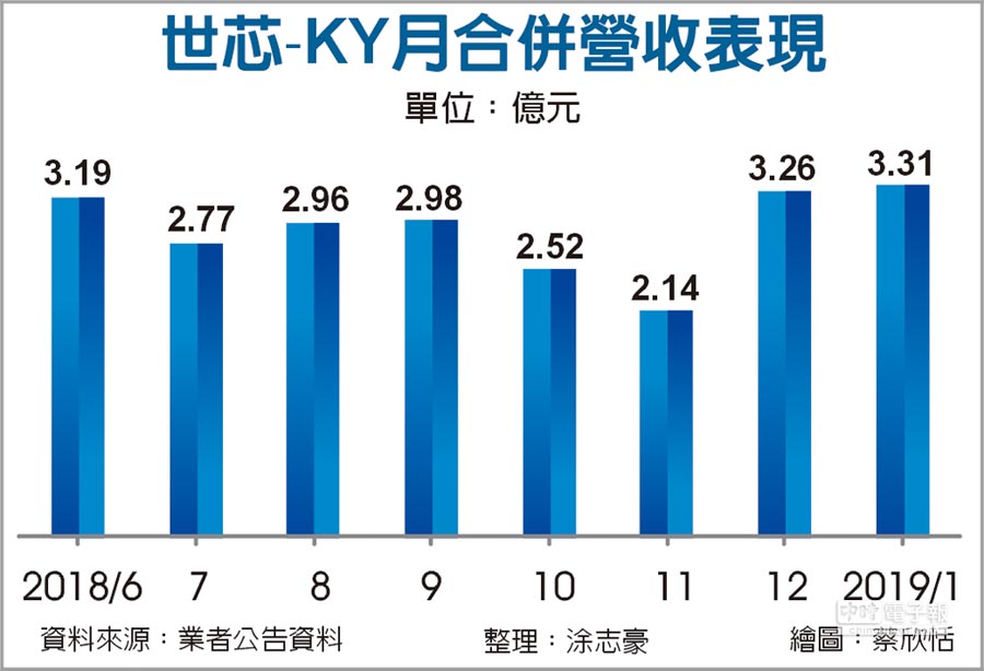 世芯7奈米接案大增 - 證券．權證 - 工商時報