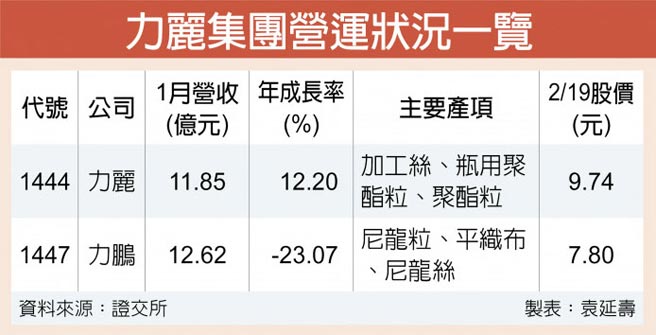 原料價回升力麗集團看好全年 證券 權證 工商時報