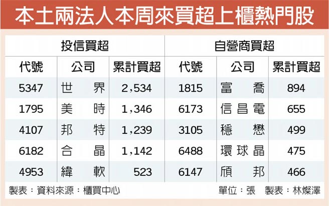 櫃買指數挑戰年線大關 財經 工商時報