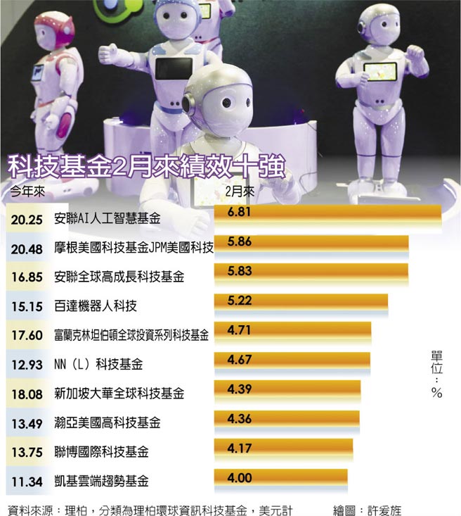 科技基金牛ai 机器人带头衝 理财 工商时报