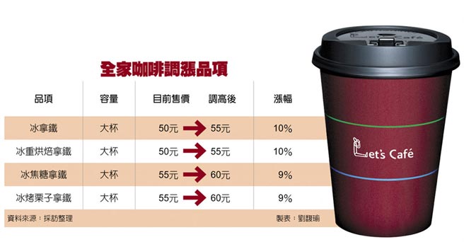 全家便利店的現煮咖啡 偷偷摸摸的少量了哦 加油 小飛飛 痞客邦