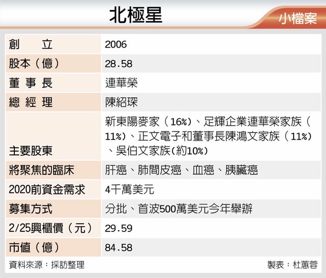 北極星籌銀彈明年拚新藥取證 證券 權證 工商時報