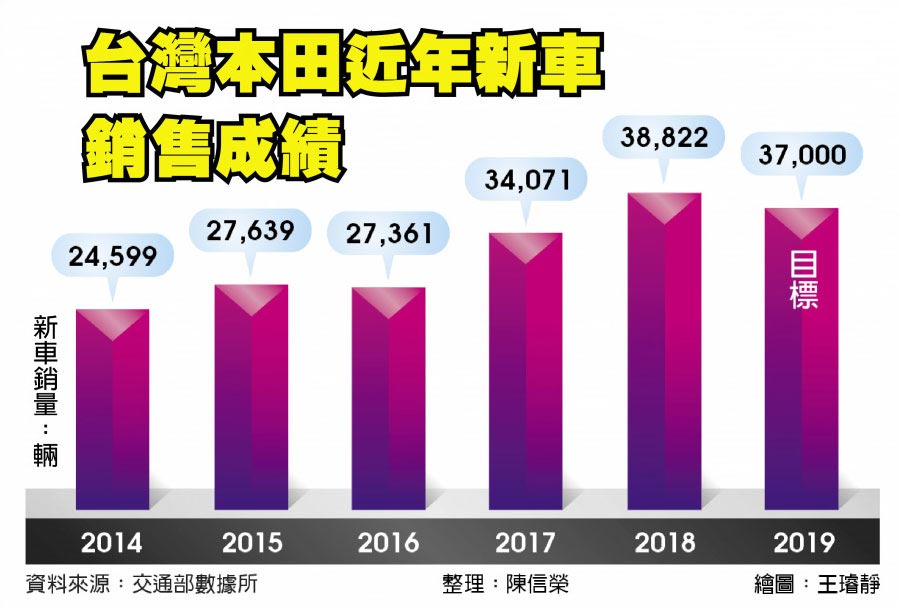 本田启动40亿投资台湾计画 财经要闻 工商时报