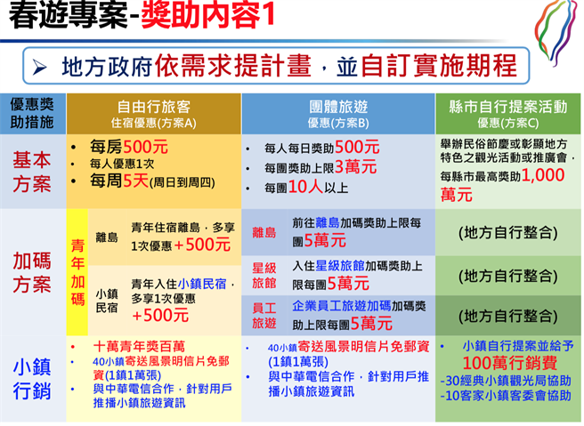 春遊補助4月上路青年遊小鎮與離島獲得加碼 生活 工商