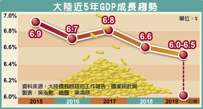 大陸近5年GDP成長趨勢