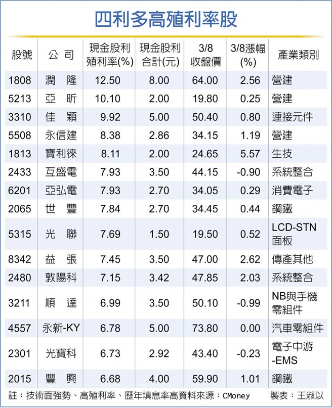 參與除權息四招抓牢獲利契機 財經要聞 工商時報