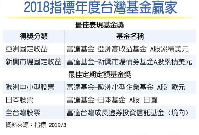 富達團隊基金獎大放異彩 產業特刊 工商時報