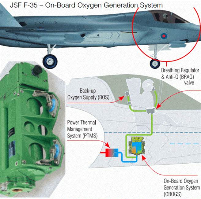 OBOGS戰機供氧系統是從進氣口收集空氣，經過去雜質、去氮氣、純化，壓縮到彈射椅後方的鋼瓶，供應給飛行員。(圖/F-16.NET)