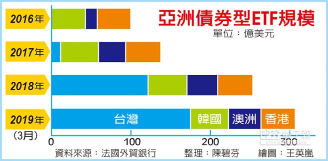 台灣債券etf爆夯外銀也驚豔 財經要聞 工商時報