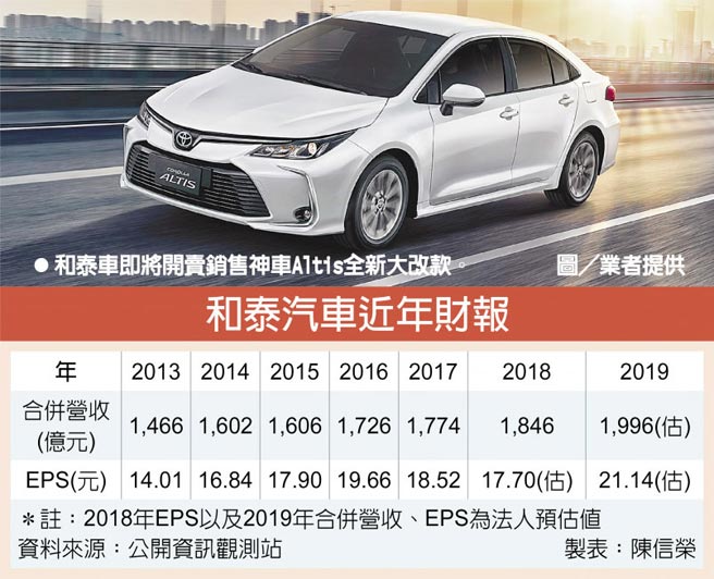 和泰車爆天量股價13月新高 證券 權證 工商時報