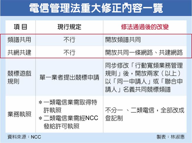 电信管理法大转弯５ｇ将开放共频共网共建 要闻 工商时报