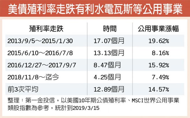 第一金投信 聯準會高鴿水電瓦斯亮眼 產業特刊 工商時報