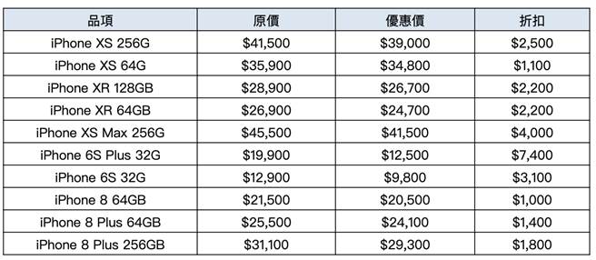 遠傳電信網路門市針對多款 iPhone 祭出限時優惠（圖為網路門市線上春電展內容）。(圖／遠傳提供)
