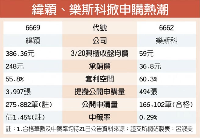 緯穎 樂斯科掀申購熱潮 證券 權證 工商時報