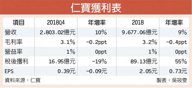 仁寶去年獲利創7年最佳 證券 權證 工商時報