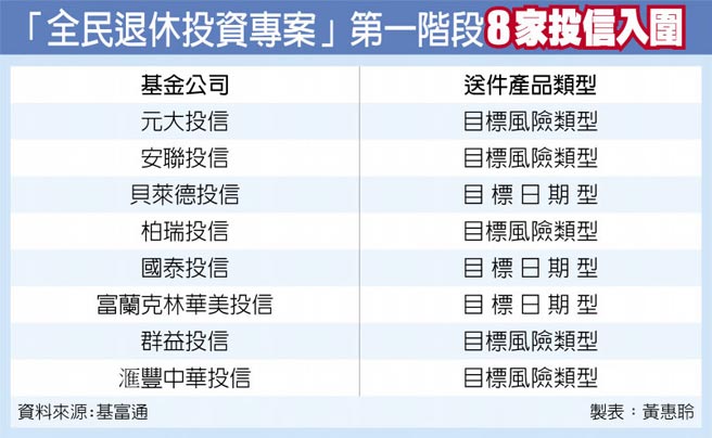 基富通退休自主投資平台顧主委揪團力挺 財經要聞 工商時報