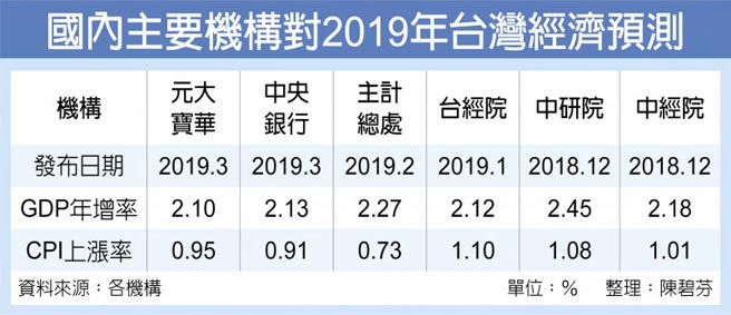 國內主要機構對2019年台灣經濟預測