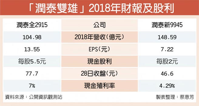 潤泰全 潤泰新配息兩樣情 證券 權證 工商時報