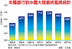 美重回本國銀最大債權國