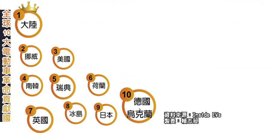 å¨ç10å¤§é»åè»é©å½è²¢ç»å